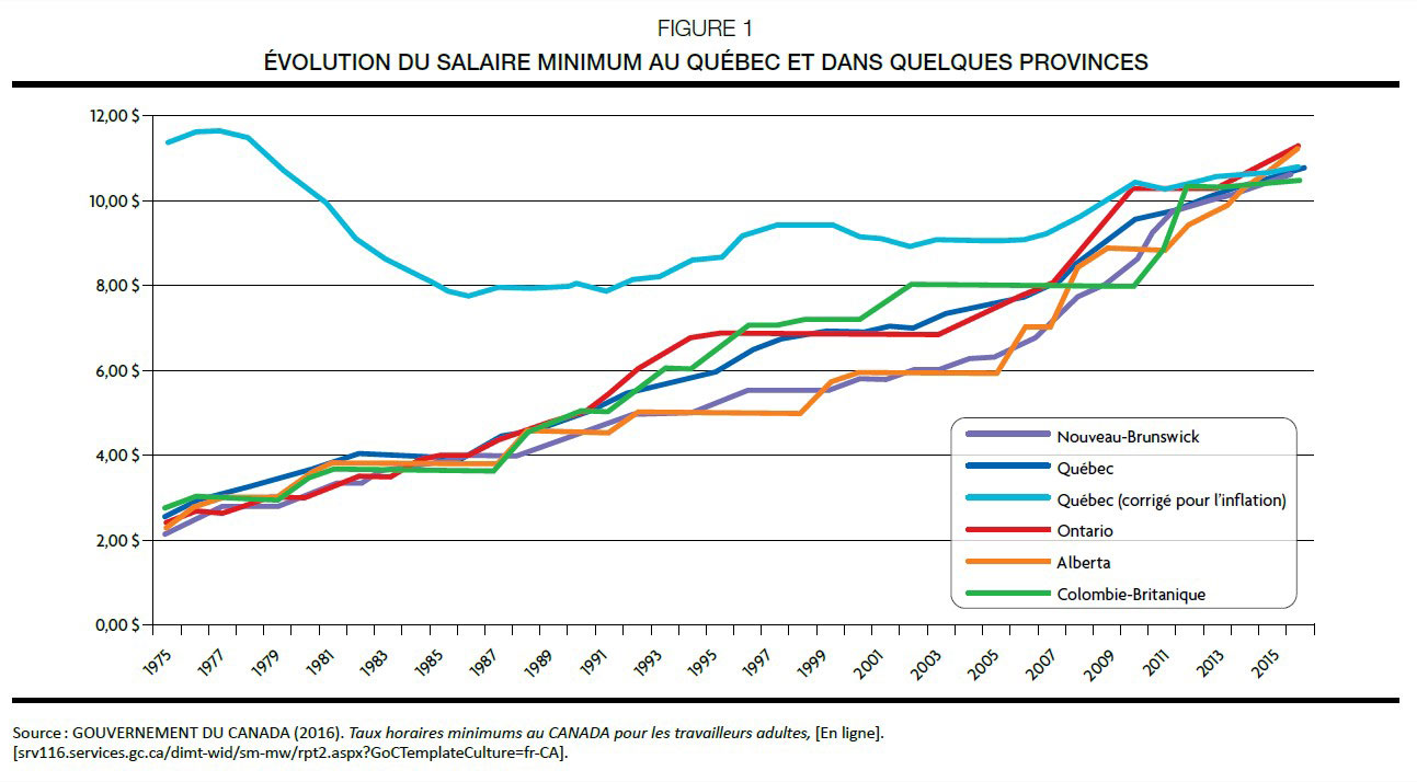 Pour un salaire minimum à 15 $ de l’heure – Centrale des syndicats du ...